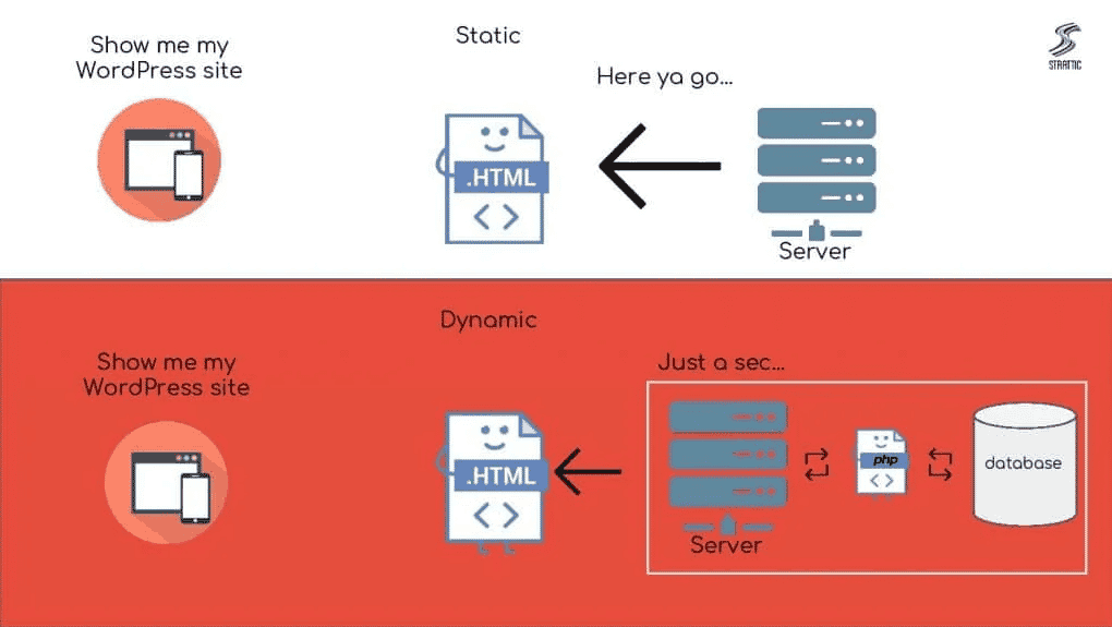 Static WordPress hosting explained