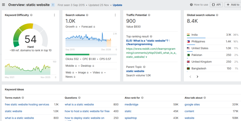 seo for static websites keywords
