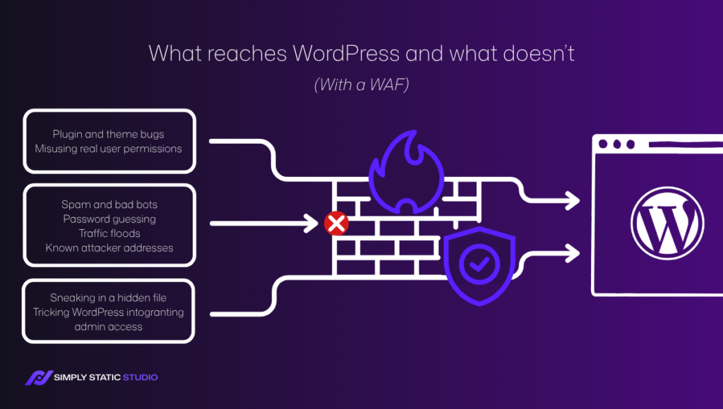 WordPress WAFs Explained: What They Block, What They Miss 11 wordpress waf block