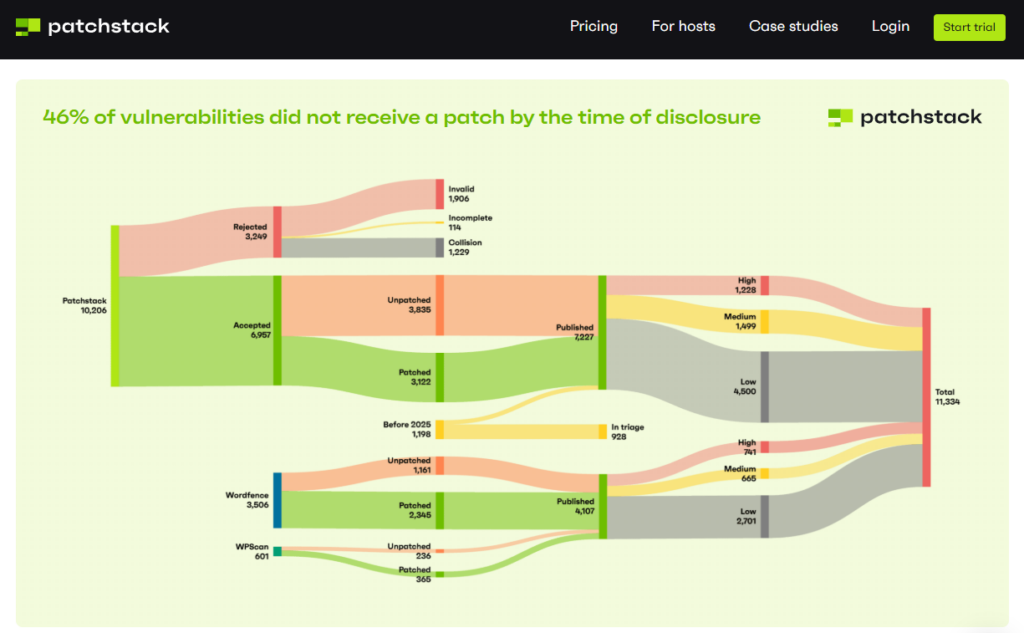 WordPress WAFs Explained: What They Block, What They Miss 13 wordpress vulnerabilities